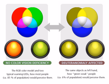 Red-Green Blind