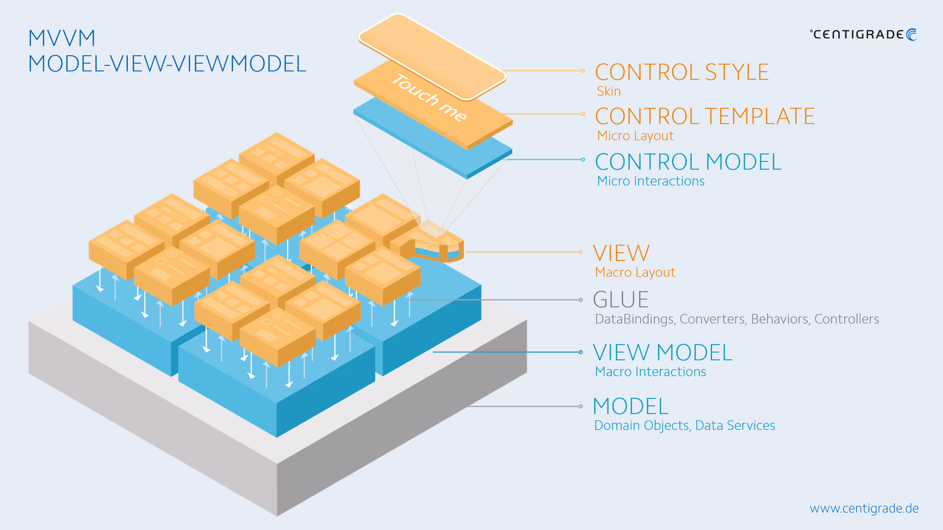 MVVM: Model-View-ViewModel software architecture