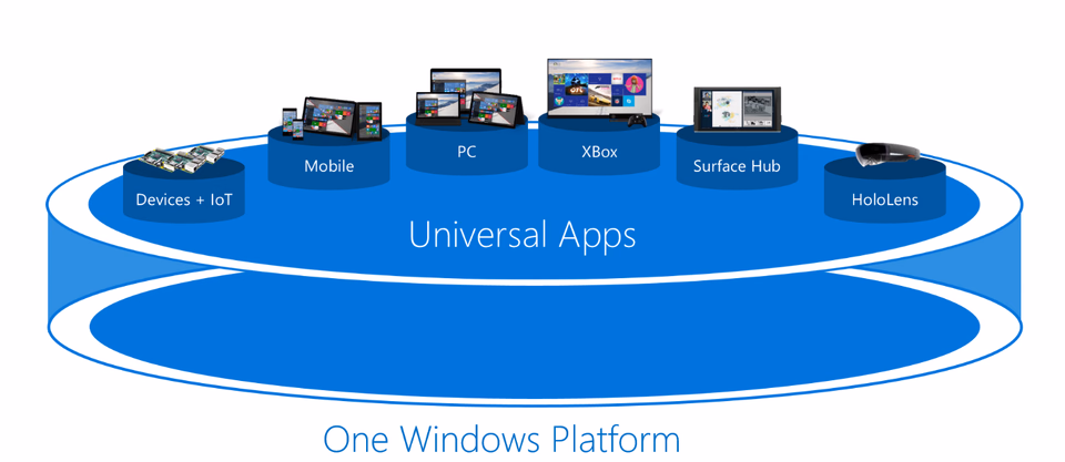Platform Convergence Journey
