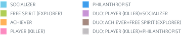 color code gamification user types