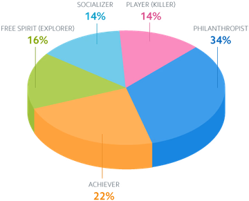 gamification user types 1st grade chart