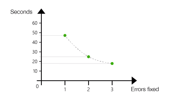 Learning curve for fixing the three faults