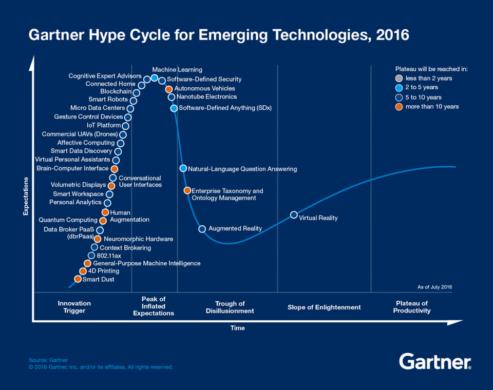 Current study by Gartner, world-leading IT market research company, Source: Gartner, July 2016
