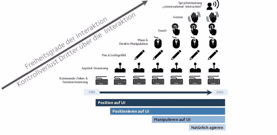 Interaction techniques