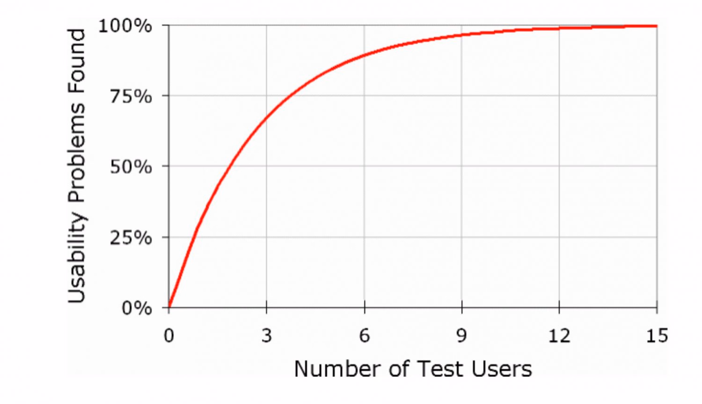 Nielsen usability test with 5 users