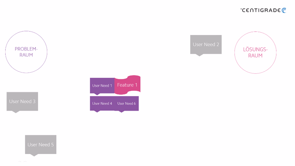 Features und User Needs