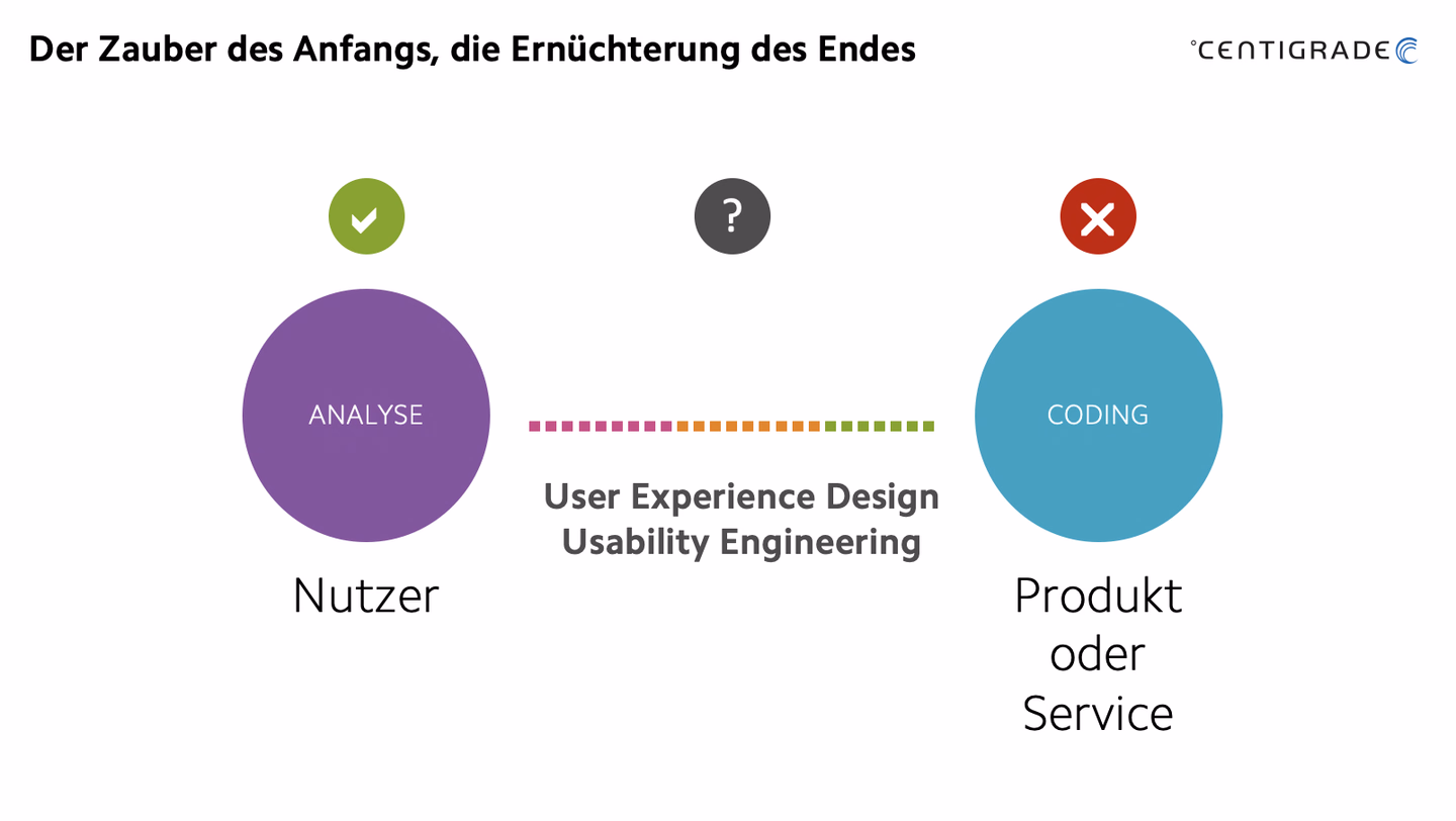 Übergang von Nutzeranforderungen über die Entwicklung zum Produkt