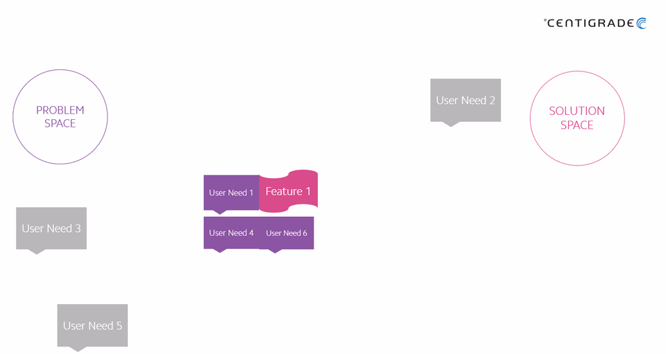 Features and User Needs