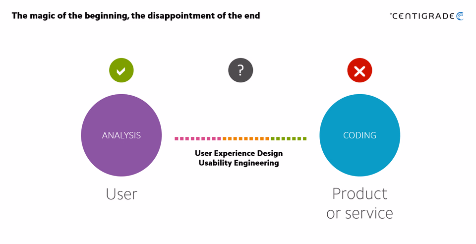 Transition from user requirements via development to the product