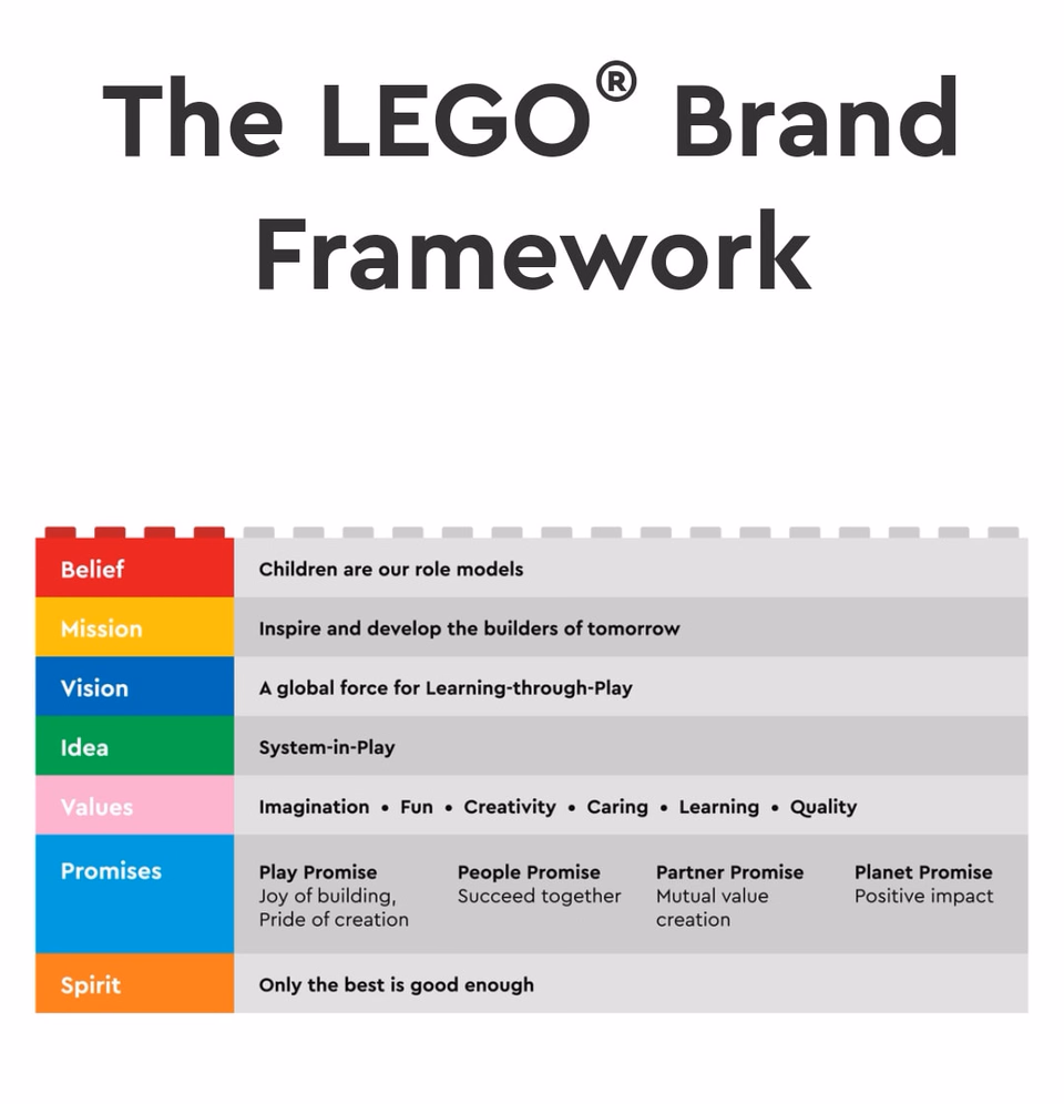 Lego Brand Framework