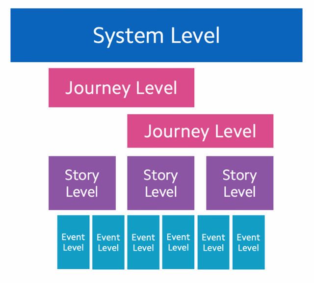 Progress vs Uncertainty Diagram