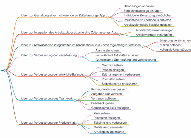 Mindmap Visualisierungstools MermaidJS