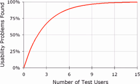Number of testuser vs usability problems found
