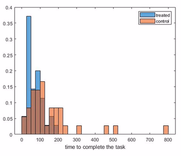 tieme to complete task github copliot studie