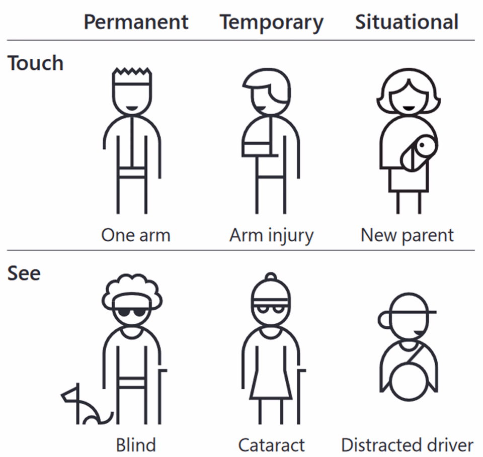 A table in English with pictograms. The table shows that there are permanent, temporary and situational disabilities and impairments.